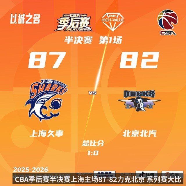 CBA季后赛半决赛上海主场87-82力克北京 系列赛大比分1-0领先